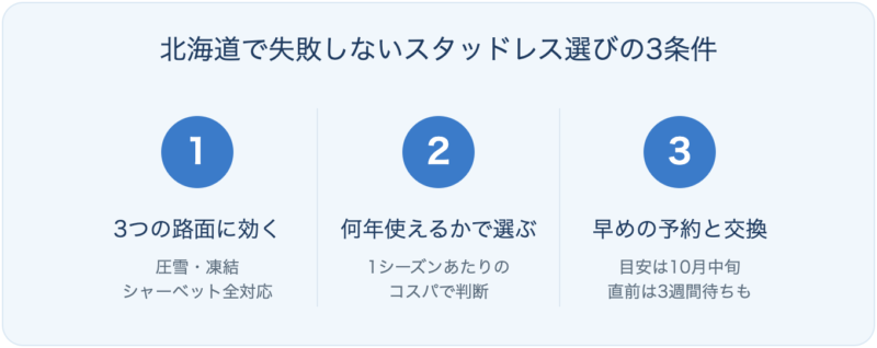 北海道で失敗しないスタッドレス選びの3条件：圧雪・凍結・シャーベットの3路面対応、何年使えるかのコスパ、10月中旬の予約と交換