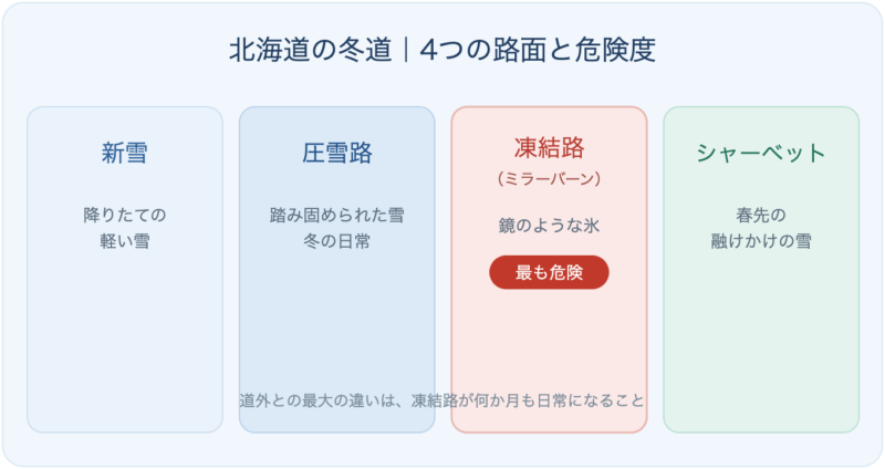 北海道の冬道の4つの路面：新雪・圧雪路・凍結路（ミラーバーン）・シャーベット。凍結路が最も危険