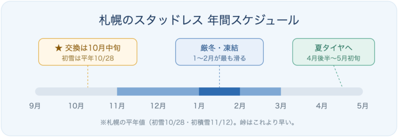 札幌のスタッドレス年間スケジュール：交換は10月中旬、初雪は平年10月28日、1〜2月が最も滑る、4月後半〜5月初旬に夏タイヤへ
