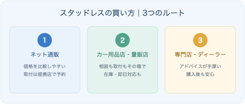 スタッドレスの買い方3つのルート：ネット通販、カー用品店や量販店、専門店やディーラー