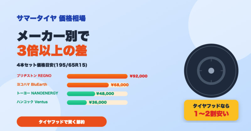 サマータイヤの価格相場｜メーカー別比較とタイヤフッドで買うメリット・デメリット 