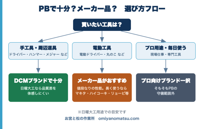PB工具とメーカー品の使い分けフロー図。手工具はDCMブランドで十分、電動工具はメーカー品推奨、プロ用途はプロ向けブランド