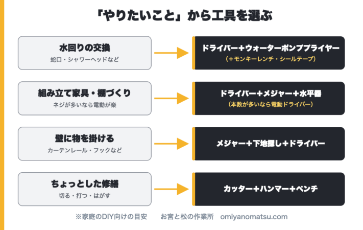 やりたいこと別の最初にそろえる工具マップ。水回りはドライバーとウォーターポンププライヤー、組み立て家具はドライバー・メジャー・水平器など